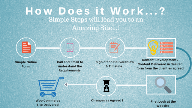 Woo Commerce Site Delivery Stages 1.0