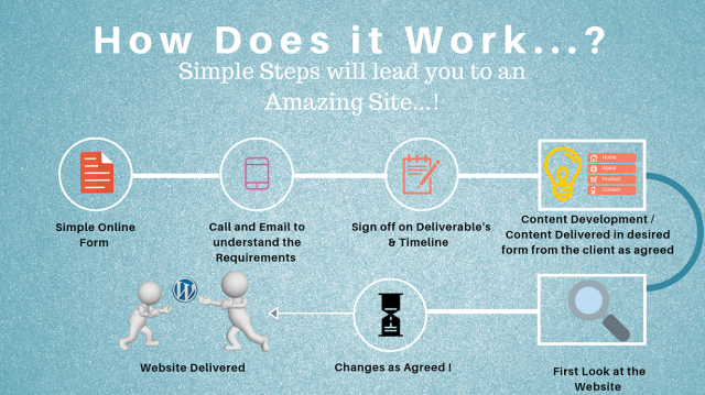 WordPress Site Delivery Stages 1.0